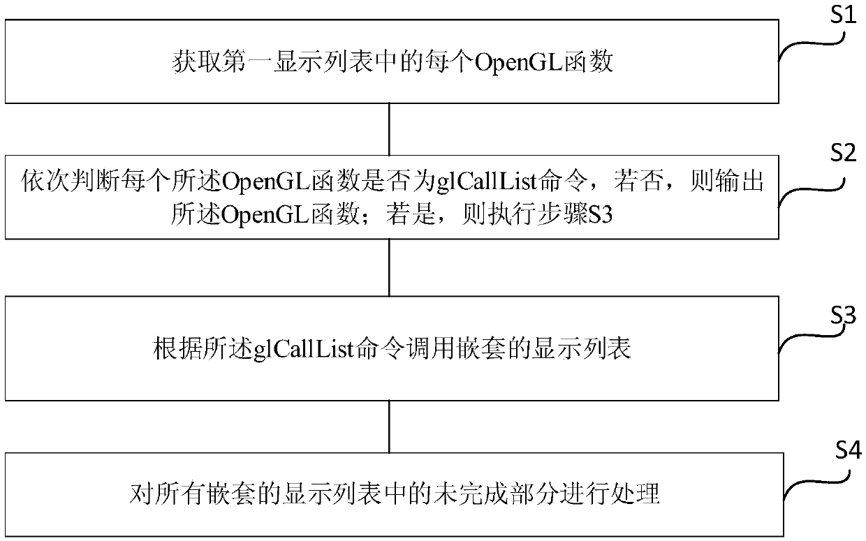 The invention discloses an OpenGL multi-nested display list calling method