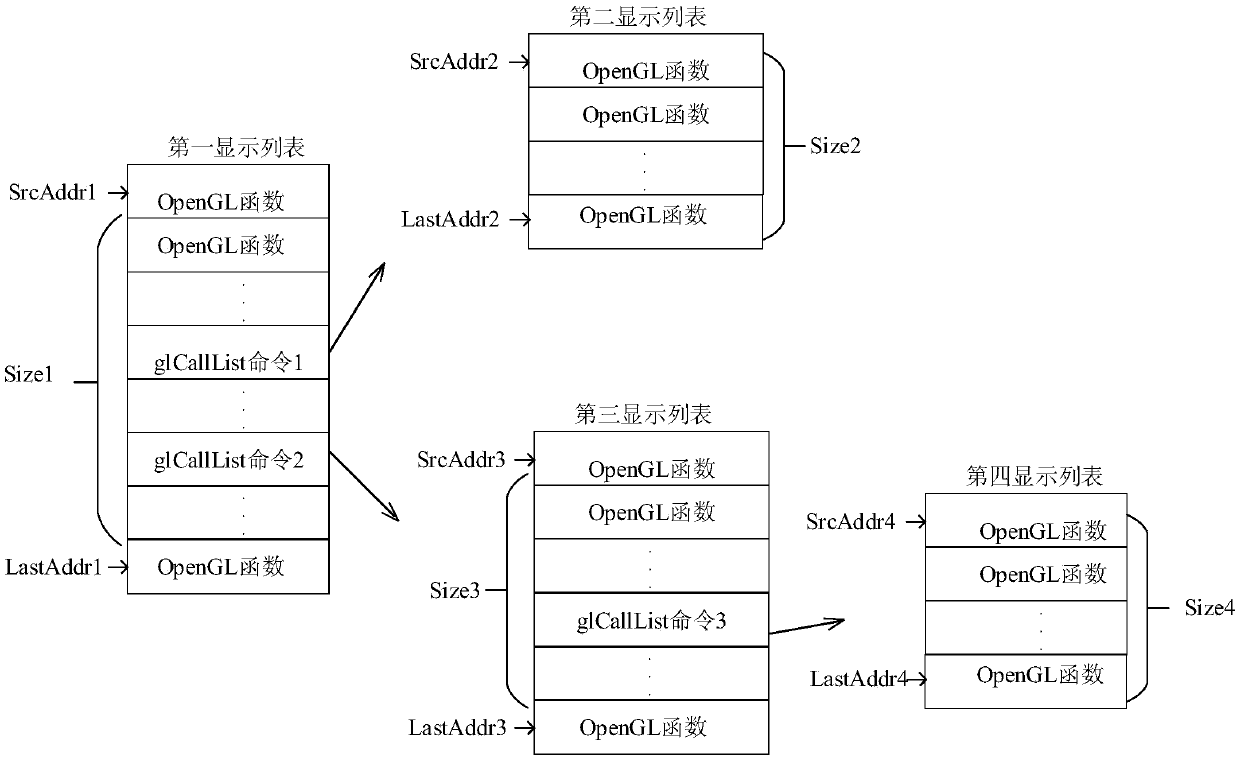 The invention discloses an OpenGL multi-nested display list calling method