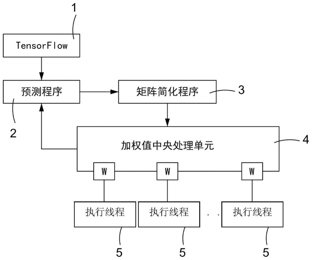 Execution method of CPU (Central Processing Unit) applied to artificial intelligence related program