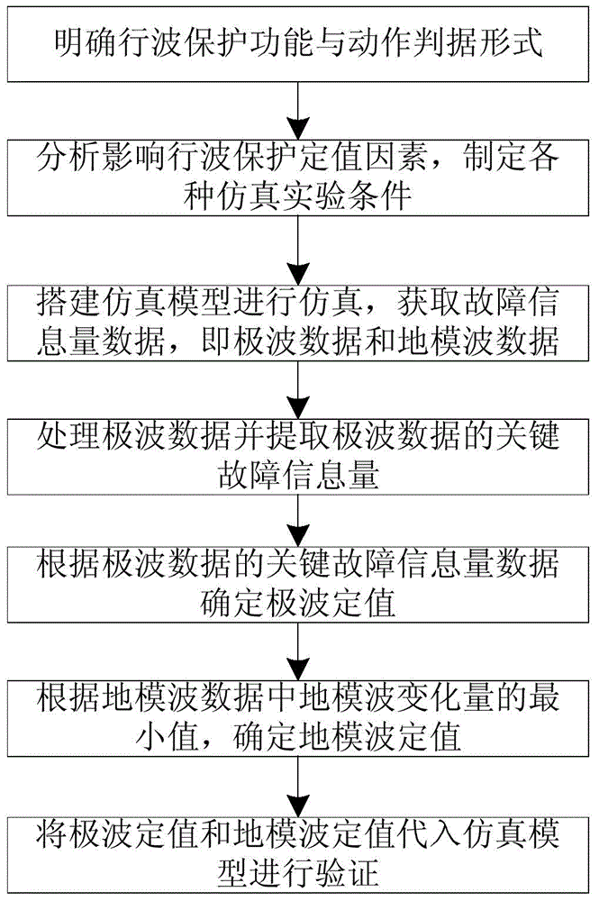 Traveling wave protection fixed value setting method for high-voltage direct-current transmission line