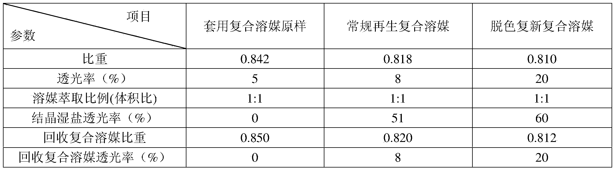 Applied composite solvent decoloring and revivifying method