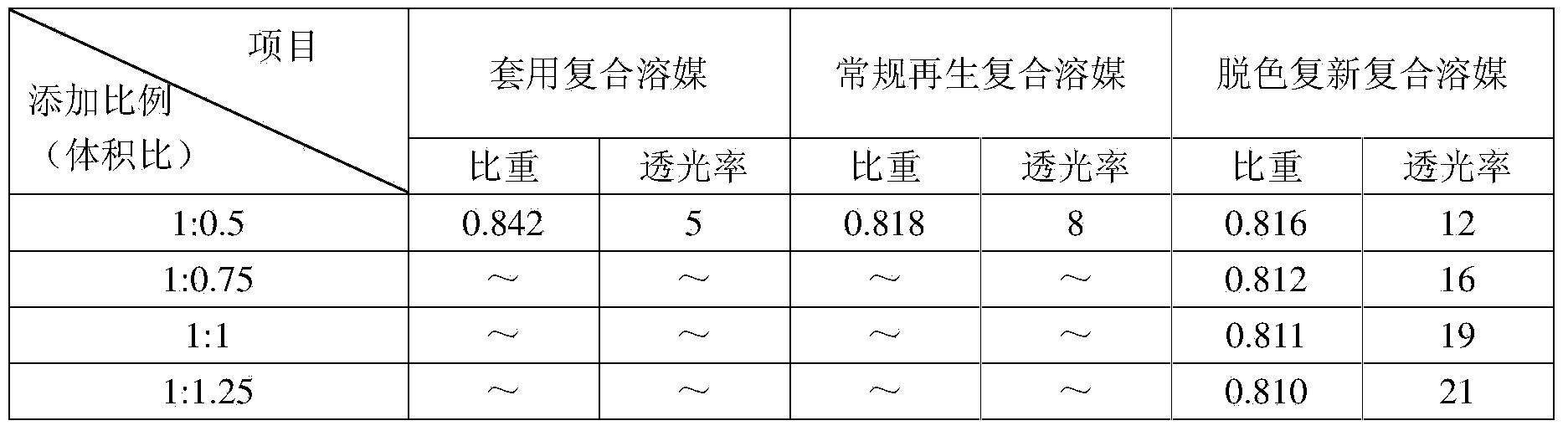 Applied composite solvent decoloring and revivifying method