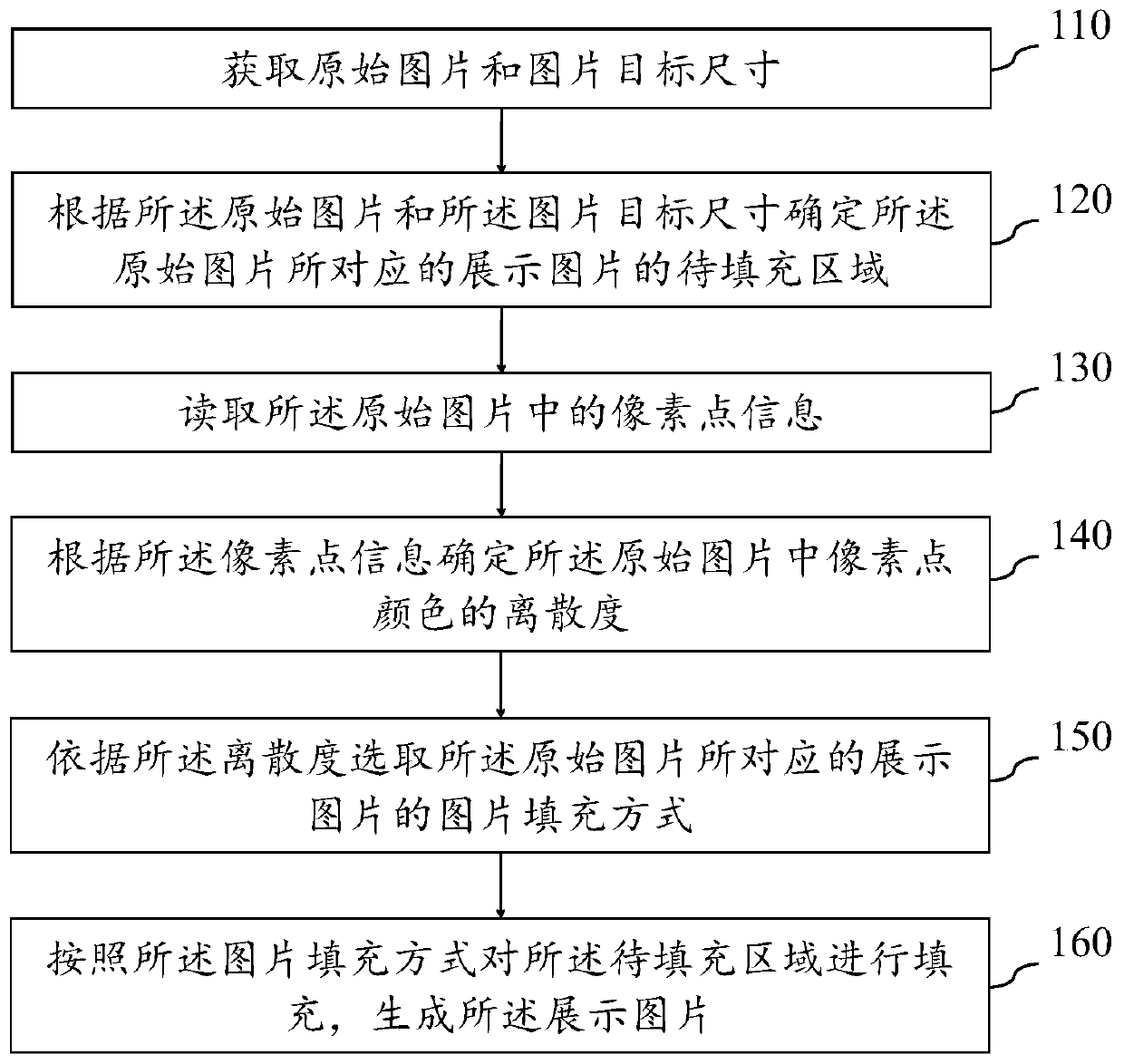 Display picture generation method and device and storage medium