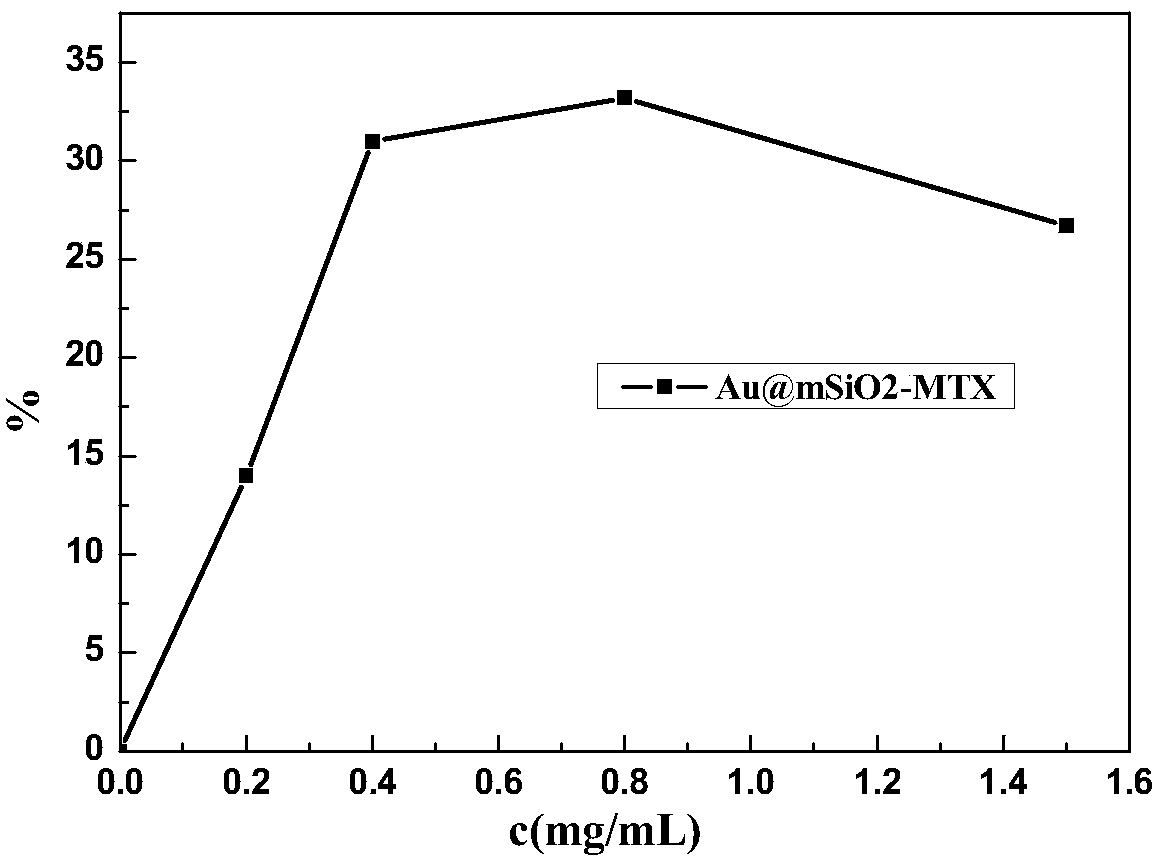Preparation method of novel drug vector-fusiform Au@mSiO2 compound
