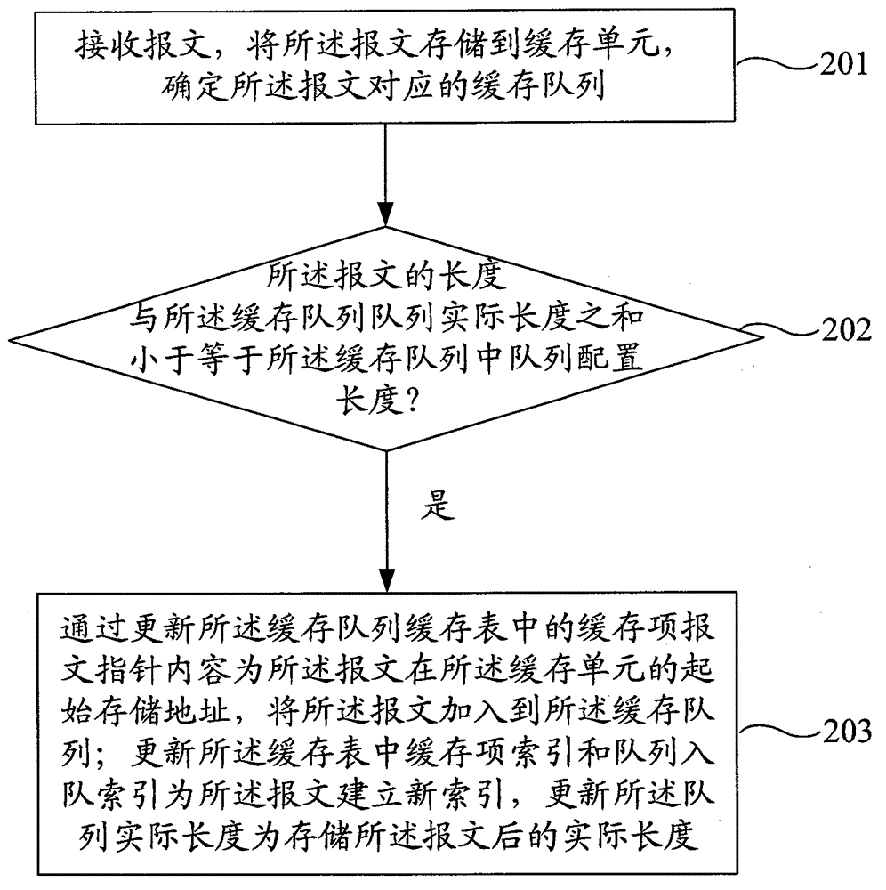 Method and device for processing message