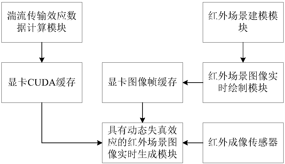 Method and system for generating infrared scene image with dynamic distortion effect in real time