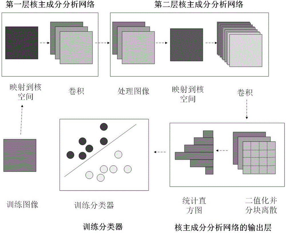 Image classification method based on kernel principal component analysis network