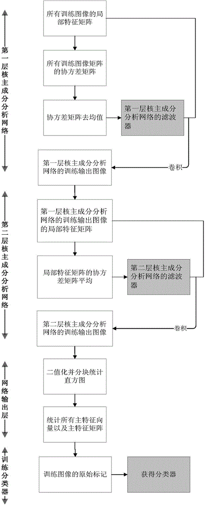 Image classification method based on kernel principal component analysis network