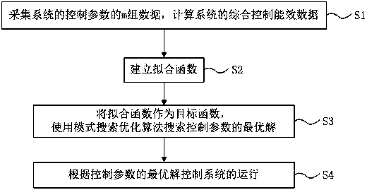 A control method and control device for an energy management system