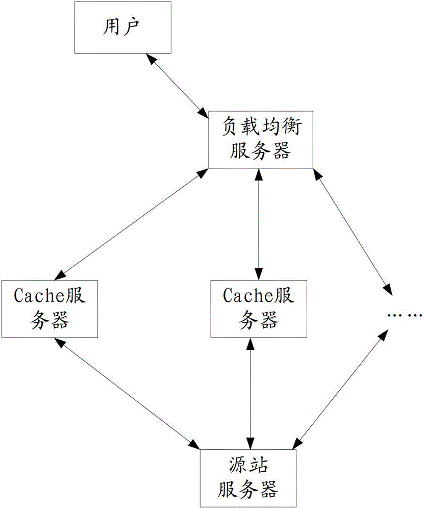 Load balancing method, load balancing equipment and extensive domain acceleration access system