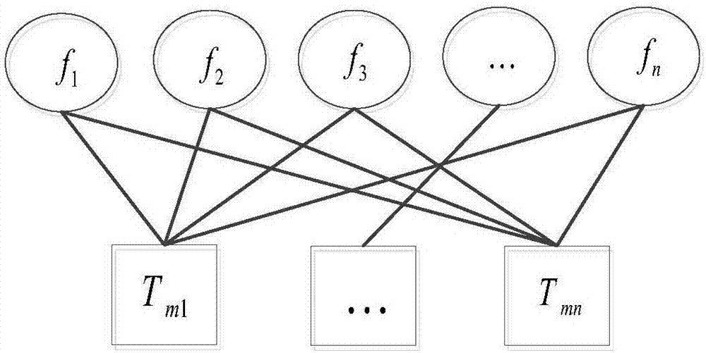 Low-speed wireless sensor network testability analysis method based on Bayes network