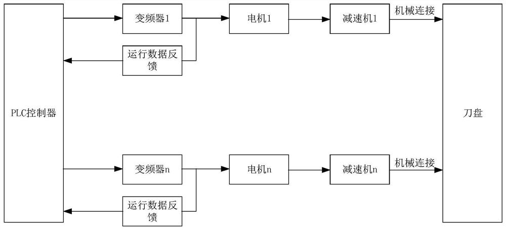 Multi-motor synchronous control method for tbm cutter head drive based on torque compensation control