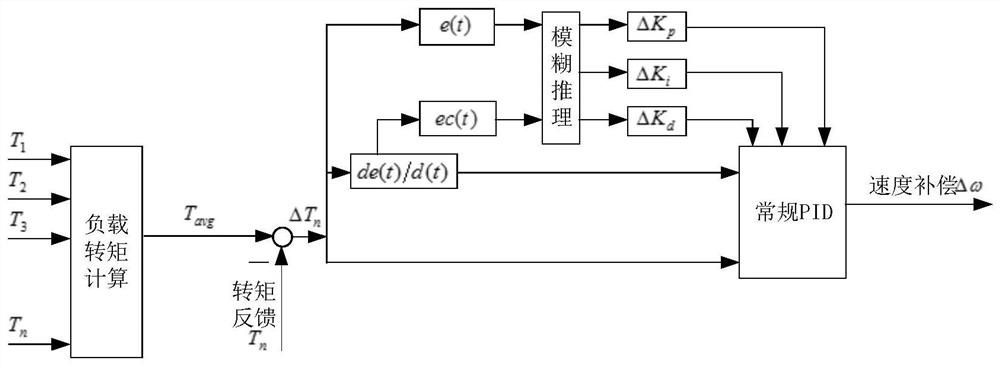 Multi-motor synchronous control method for tbm cutter head drive based on torque compensation control