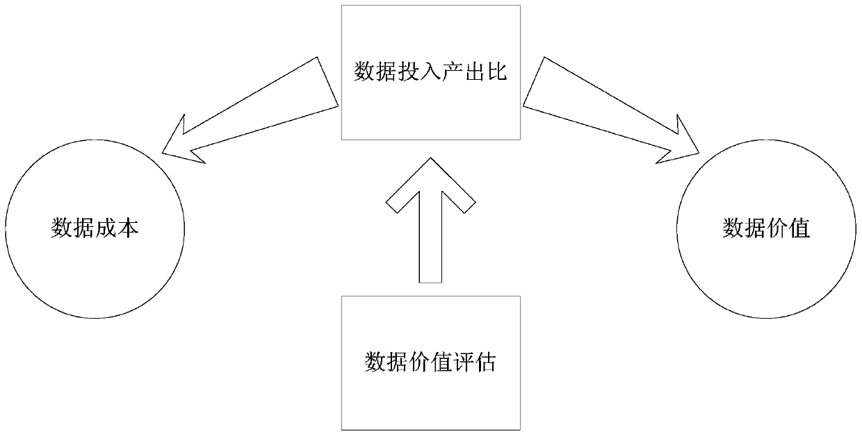 Data value evaluation method and related device