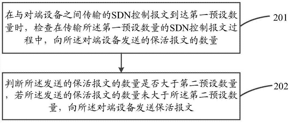 A connection keep-alive method and device between SDN devices