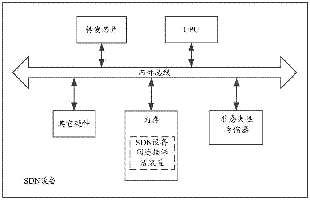 A connection keep-alive method and device between SDN devices