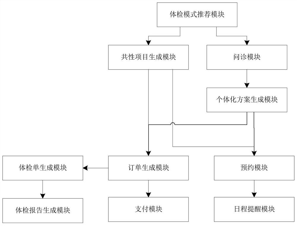 One-stop differentiated physical examination process management system