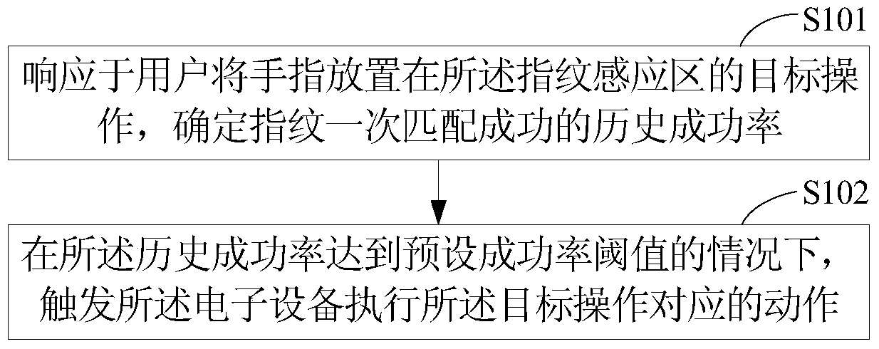 Method and device for operating electronic equipment