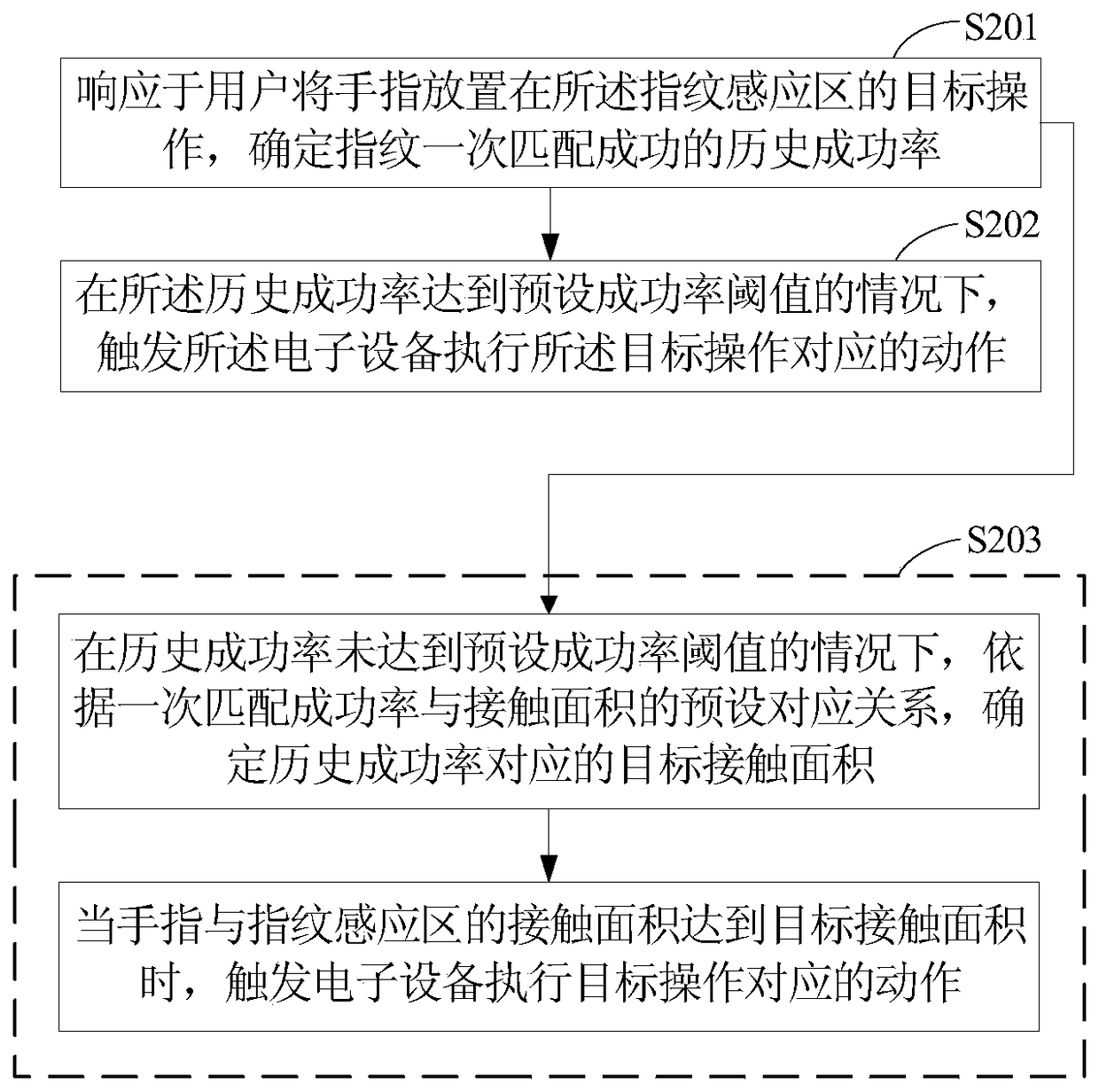 Method and device for operating electronic equipment