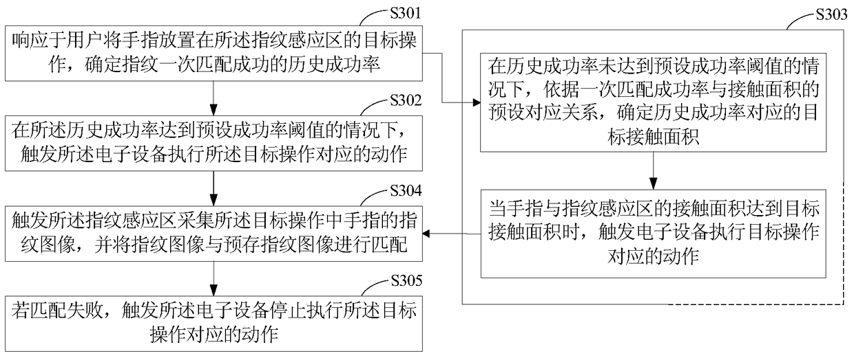 Method and device for operating electronic equipment