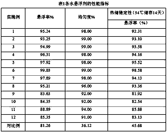 Water suspending agent containing bifenthrin and fluxapyroxad and preparation method and application of water suspending agent