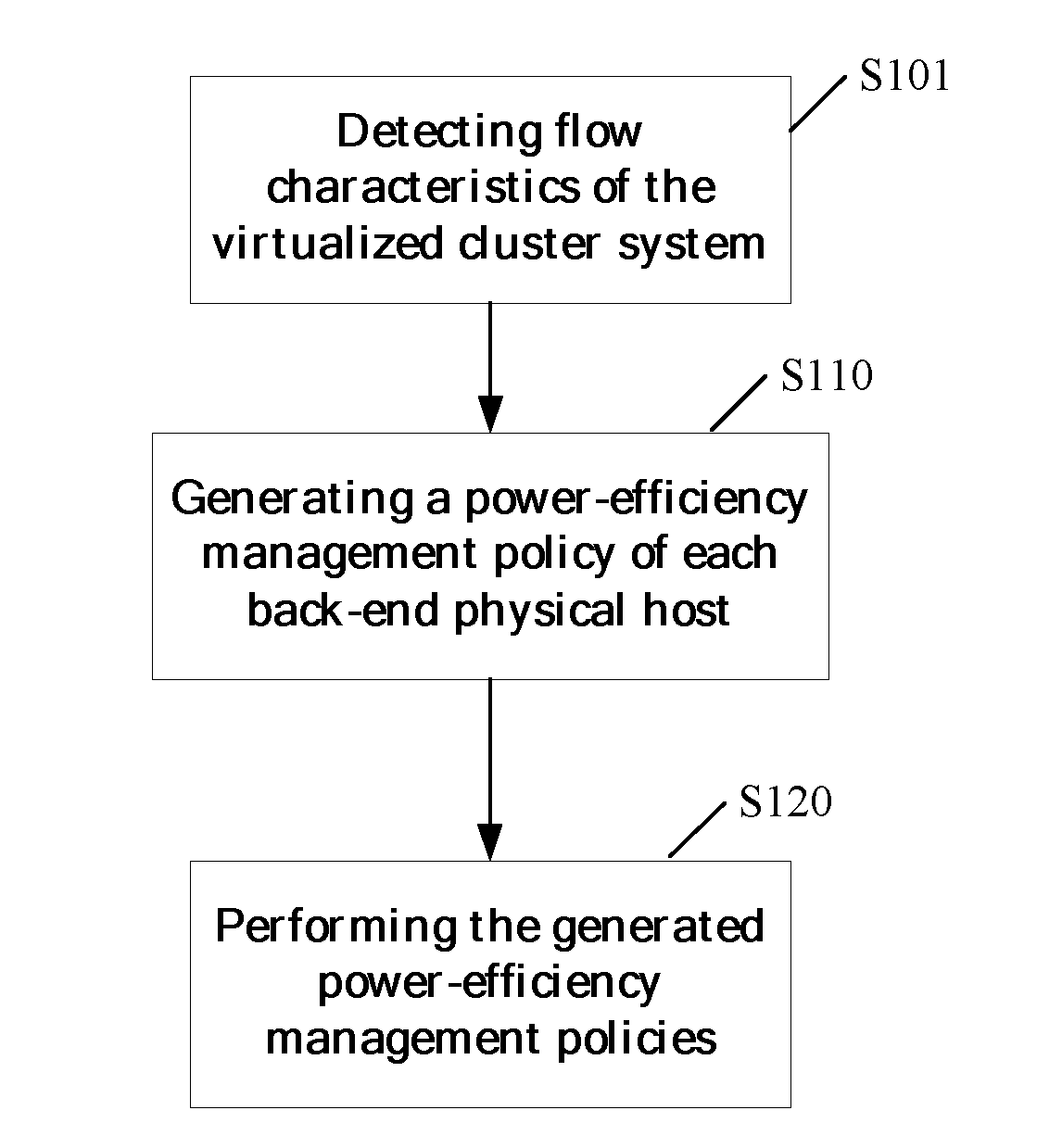Method and apparatus for power-efficiency management in a virtualized cluster system