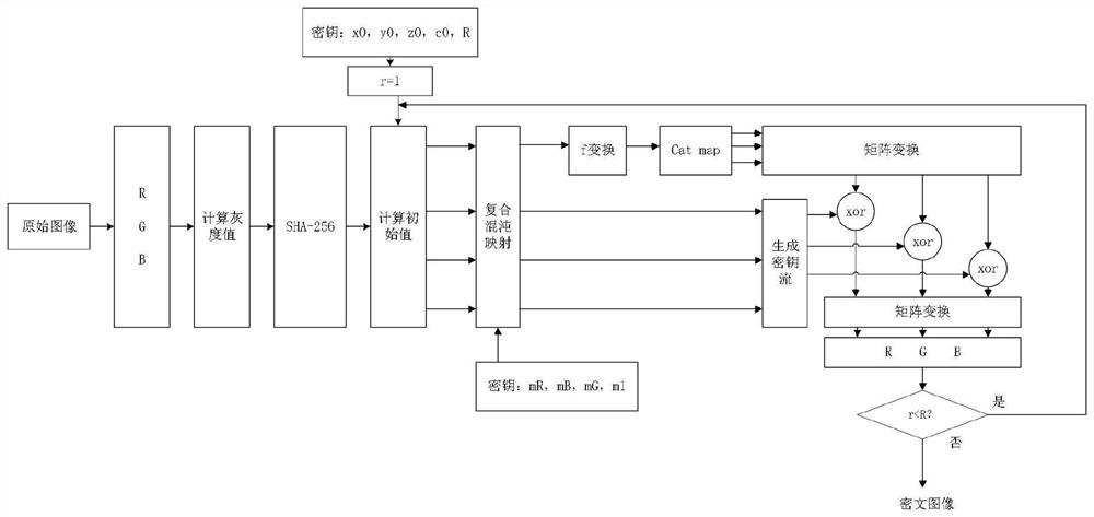 Color image encryption method based on composite chaotic mapping