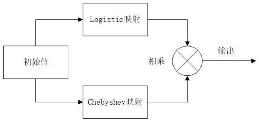 Color image encryption method based on composite chaotic mapping