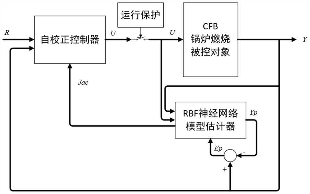 A combustion adaptive control system and method for a circulating fluidized bed boiler