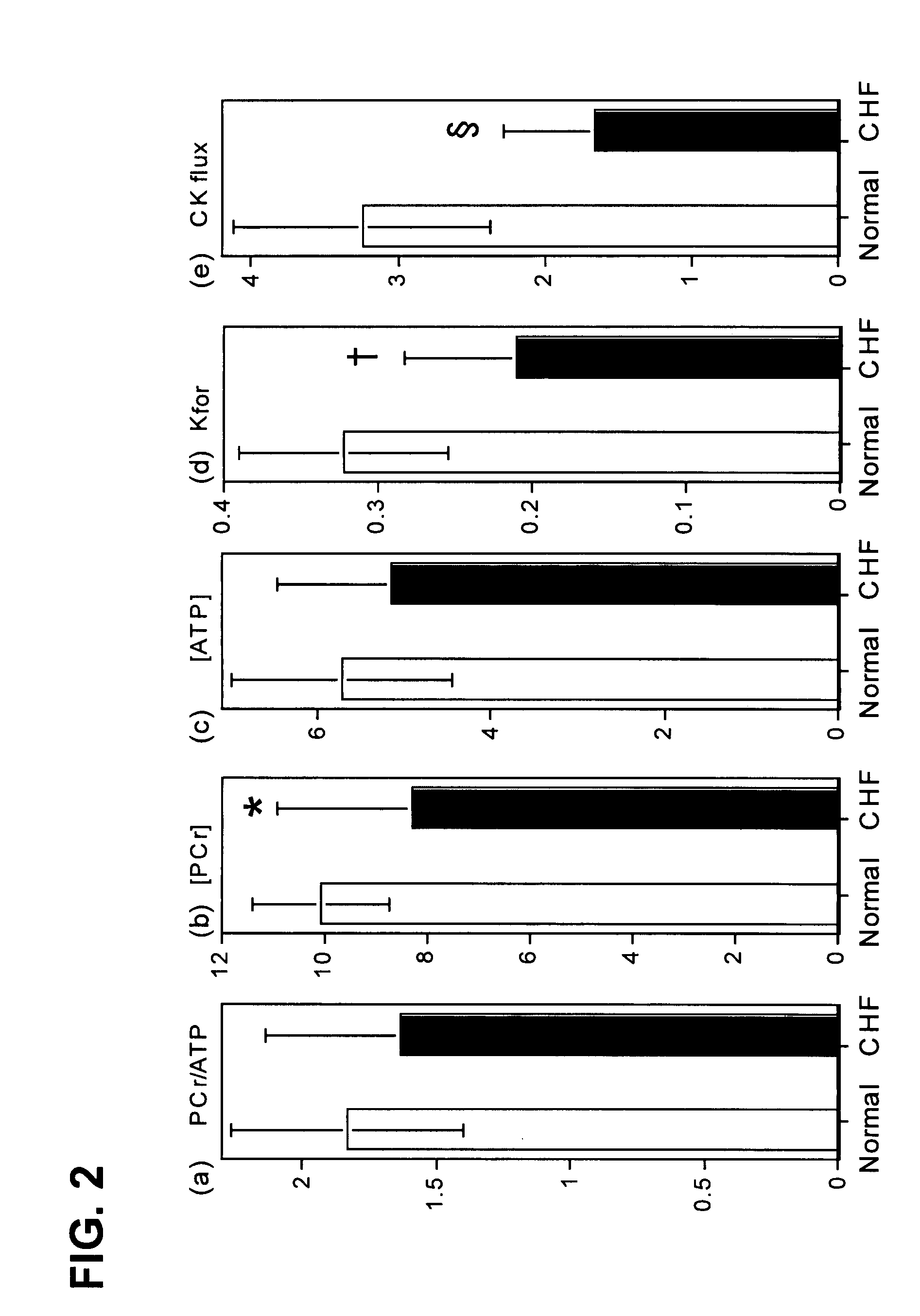 Methods to improve creatine kinase metabolism and contractile function in cardiac muscle for the treatment of heart failure
