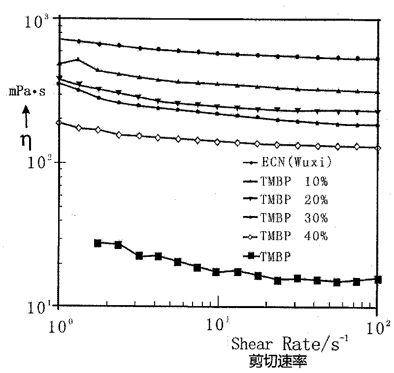 Method for preparing epoxy resin with biphenyl structure