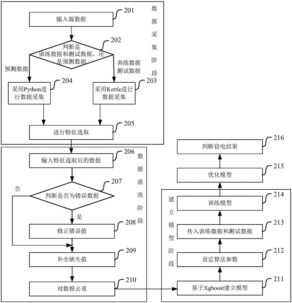 Electricity stealing analysis method and device