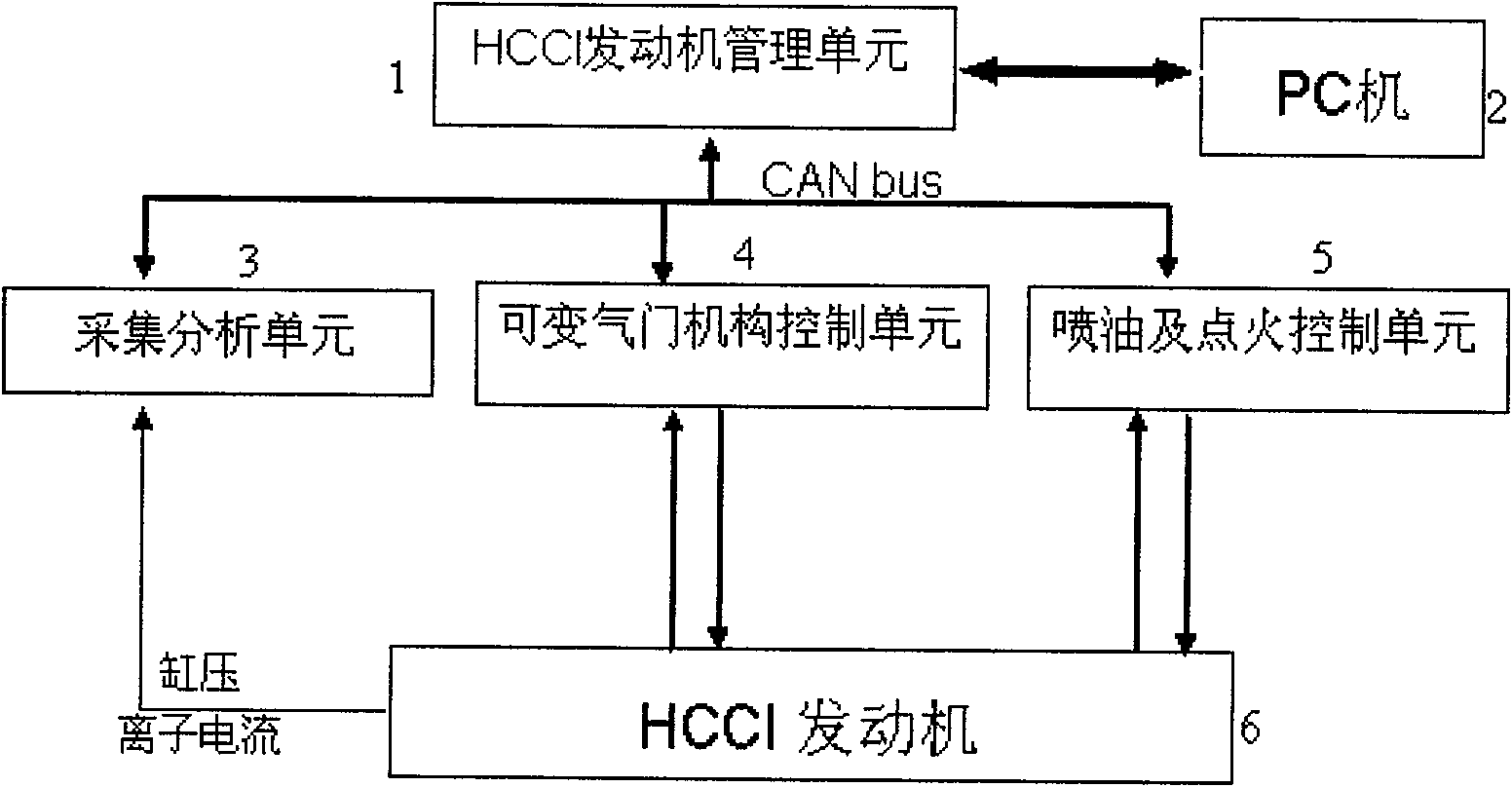 Control system of HCCI/SI double-mode harmonization press-combustion engine and method therefor