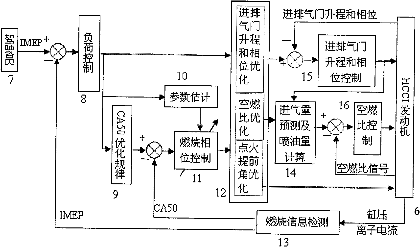 Control system of HCCI/SI double-mode harmonization press-combustion engine and method therefor