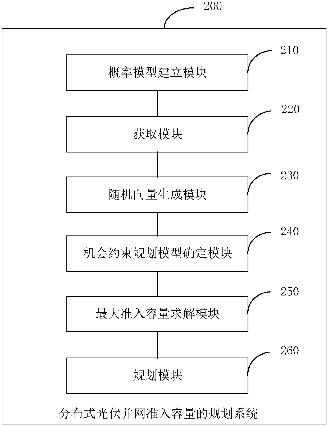 Programming method and system for distributed photovoltaic grid-connected penetration level