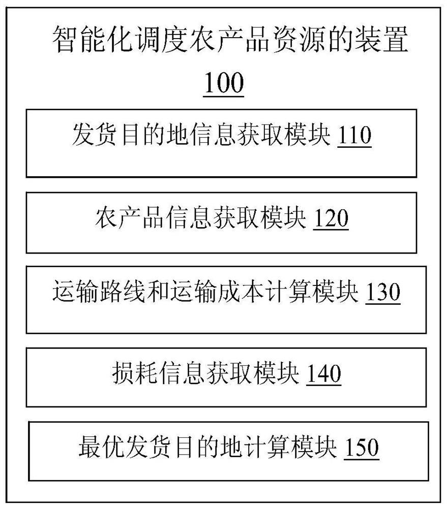 Method and device for intelligently scheduling agricultural product resources