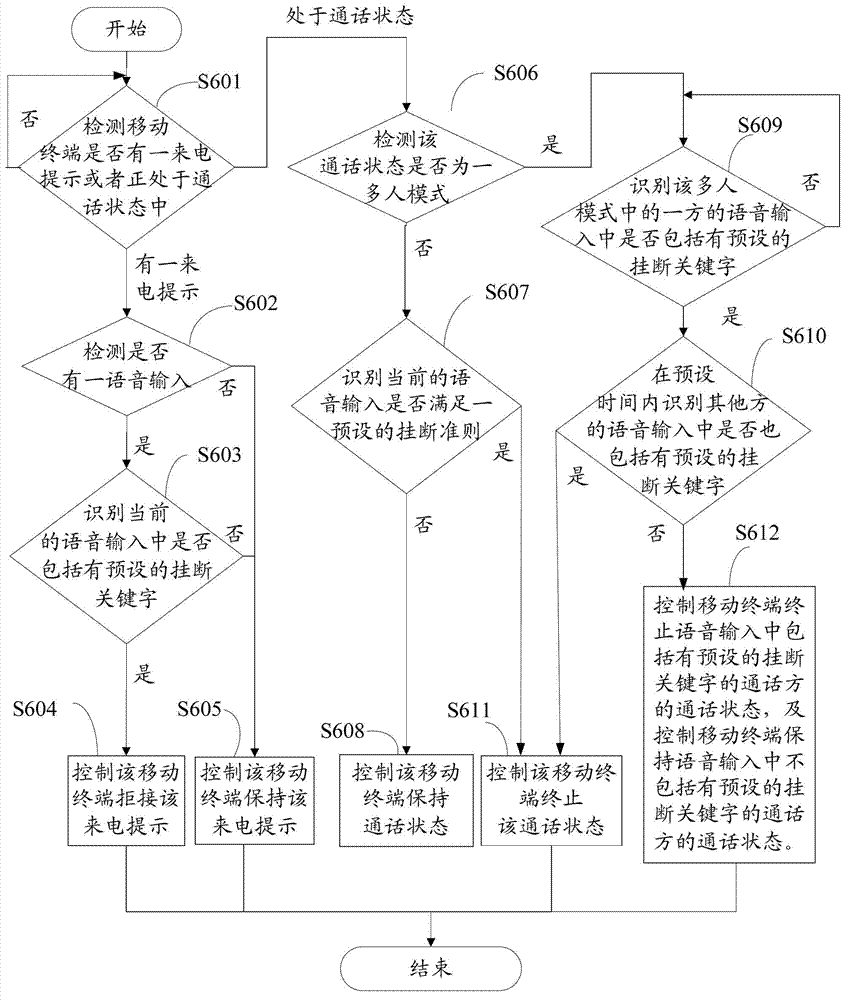 Method and system for controlling call state by mobile terminal