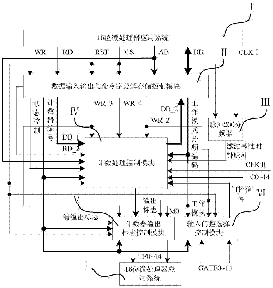A counter ip core connected with a 16-bit microprocessor application system and a method for realizing counter counting control