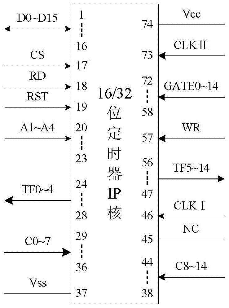 A counter ip core connected with a 16-bit microprocessor application system and a method for realizing counter counting control