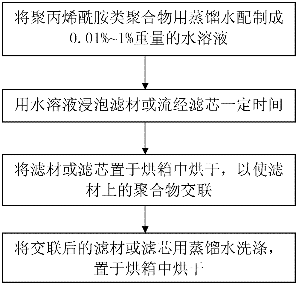 Modification method for filter material used in filter core of nuclear grade water filter