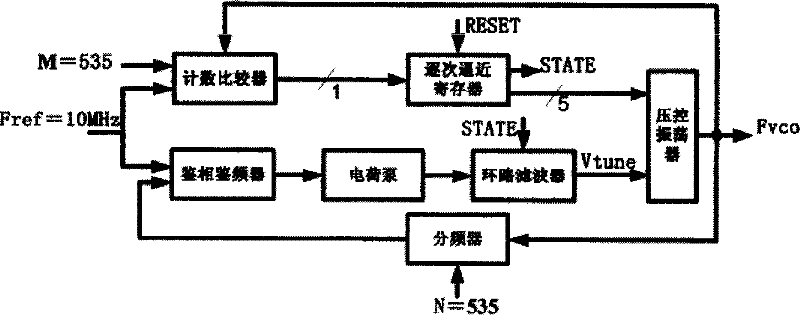 Method for tuning gross adjustment loop circuit of double-loop circuit frequency synthesizer