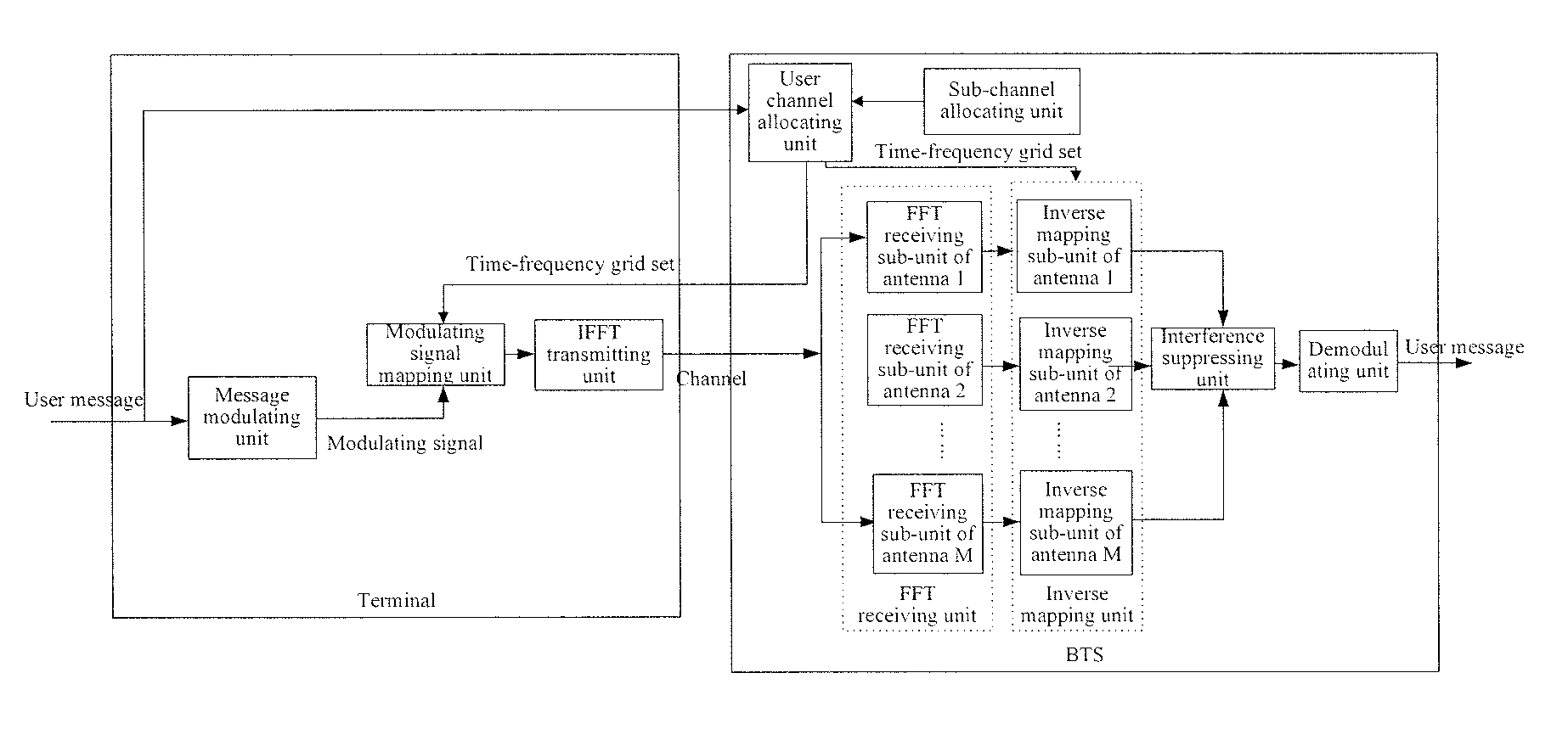 User signal transmitting and receiving method, apparatus and system in OFDMA system