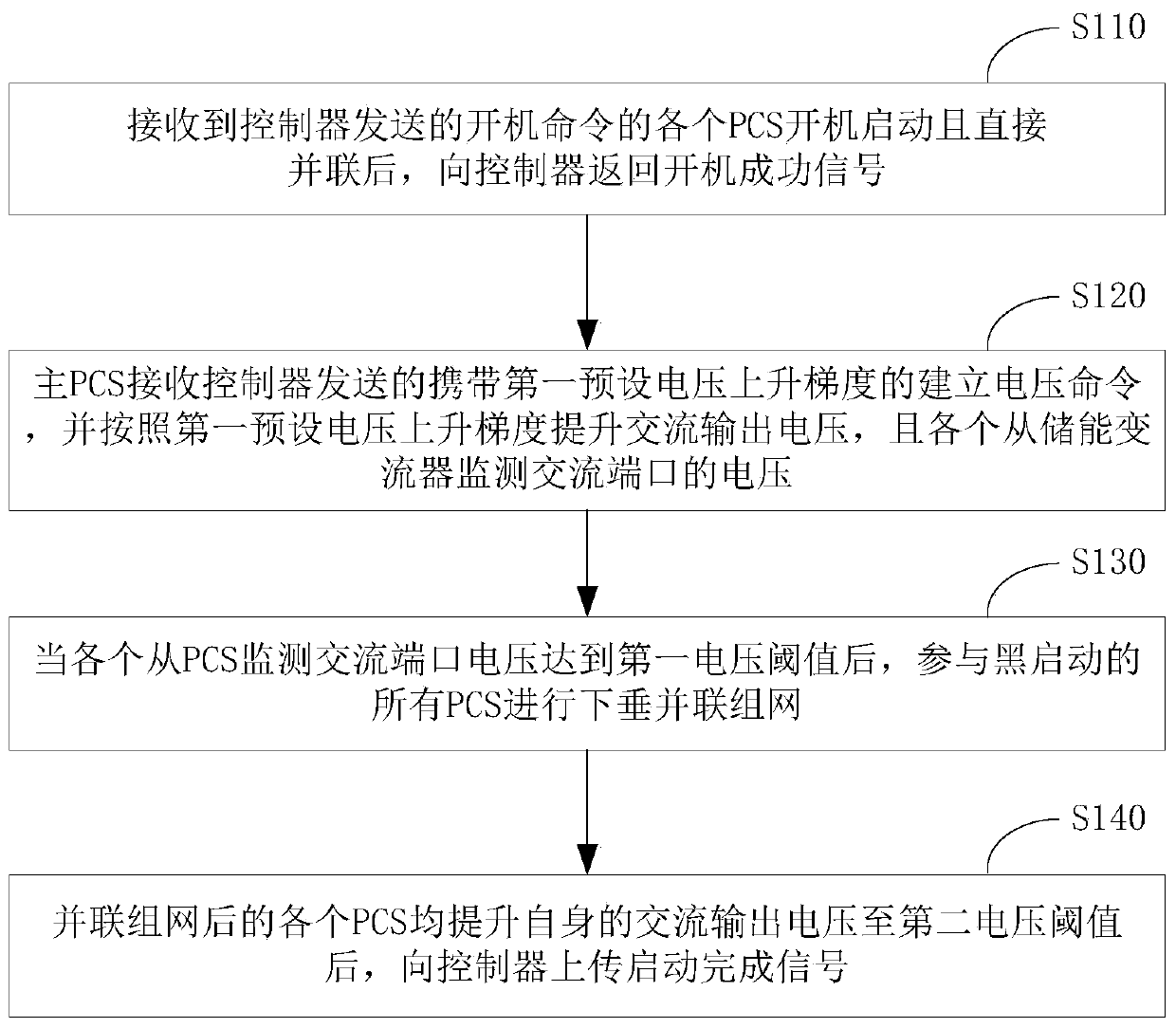 Power grid black-start method and system based on energy storage system