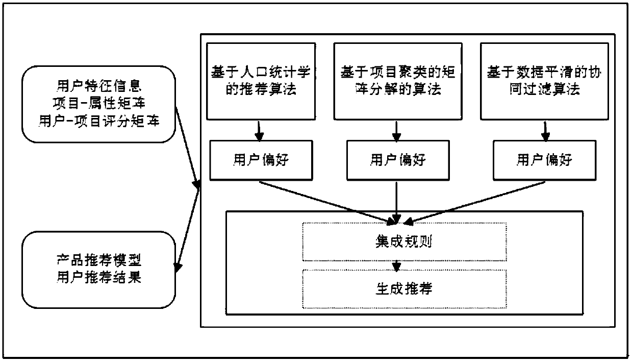 Integrated method used for finance product recommending system