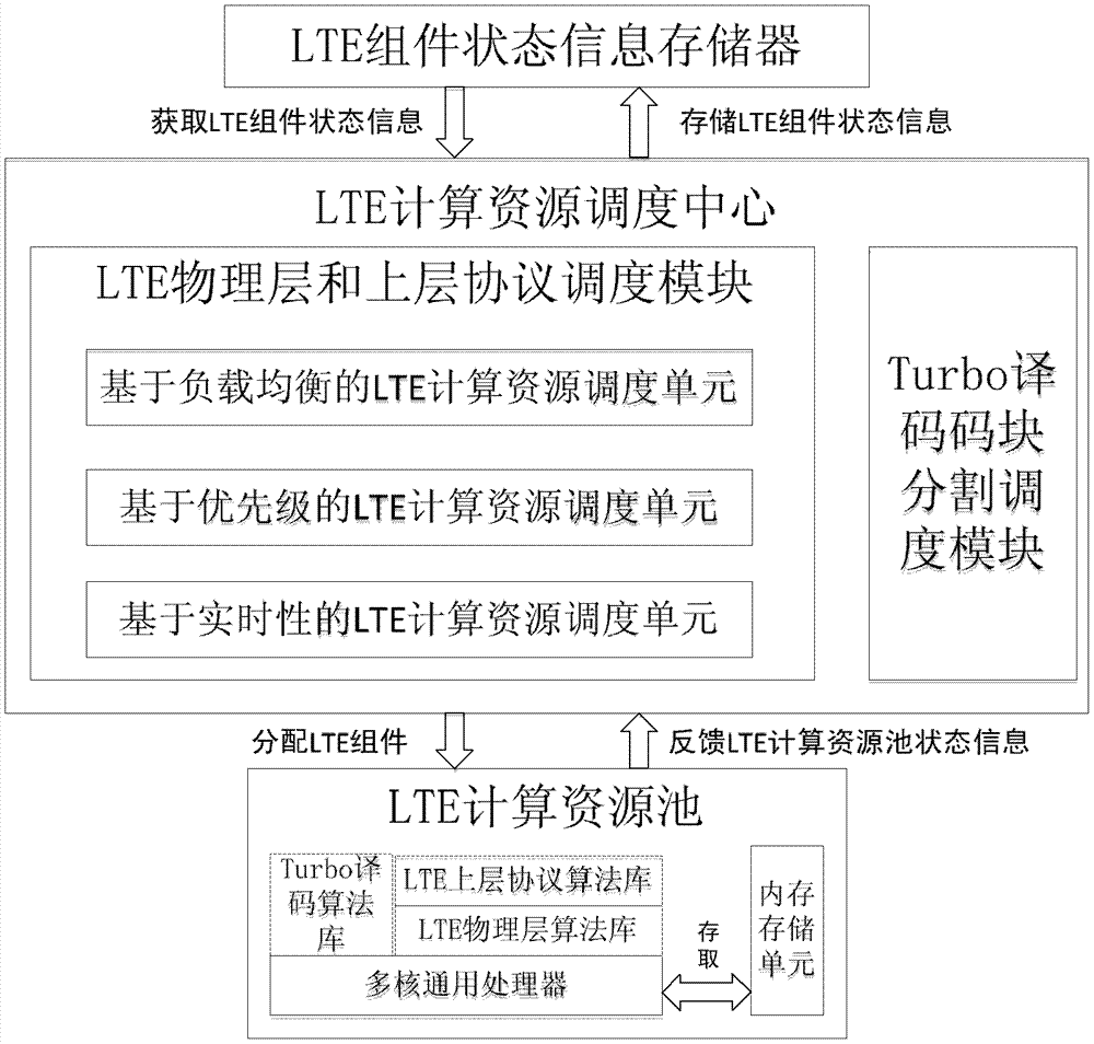 GPP-based computing resource scheduler and scheduling method for LTE broadband communication system