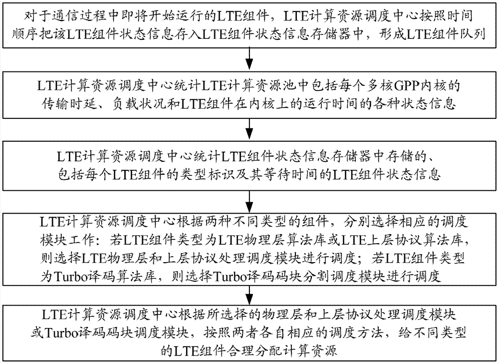 GPP-based computing resource scheduler and scheduling method for LTE broadband communication system