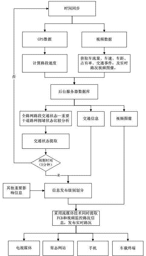 City real-time traffic and road condition information issuing method based on traffic video