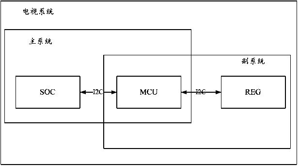 Control method and device for I2C communication
