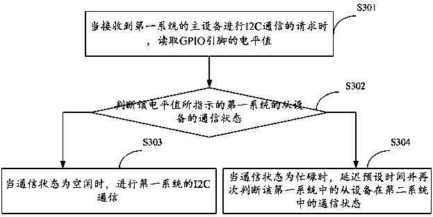 Control method and device for I2C communication