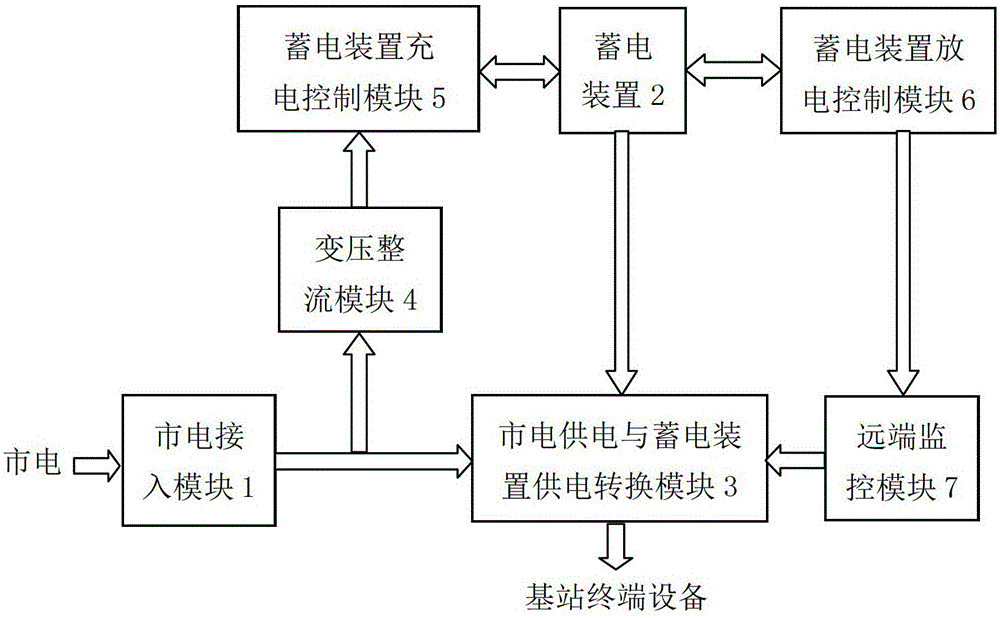 A backup power supply charge and discharge control circuit for a remote communication base station